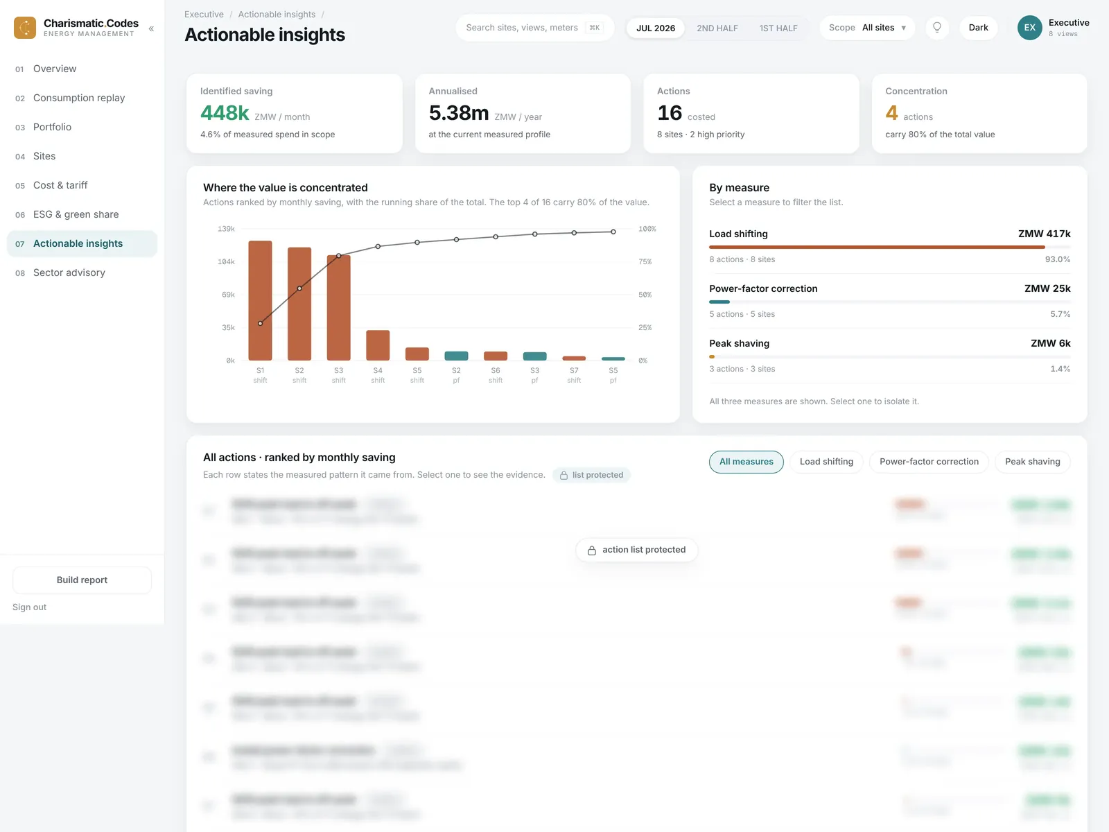 EMS Zambia actionable insights screen