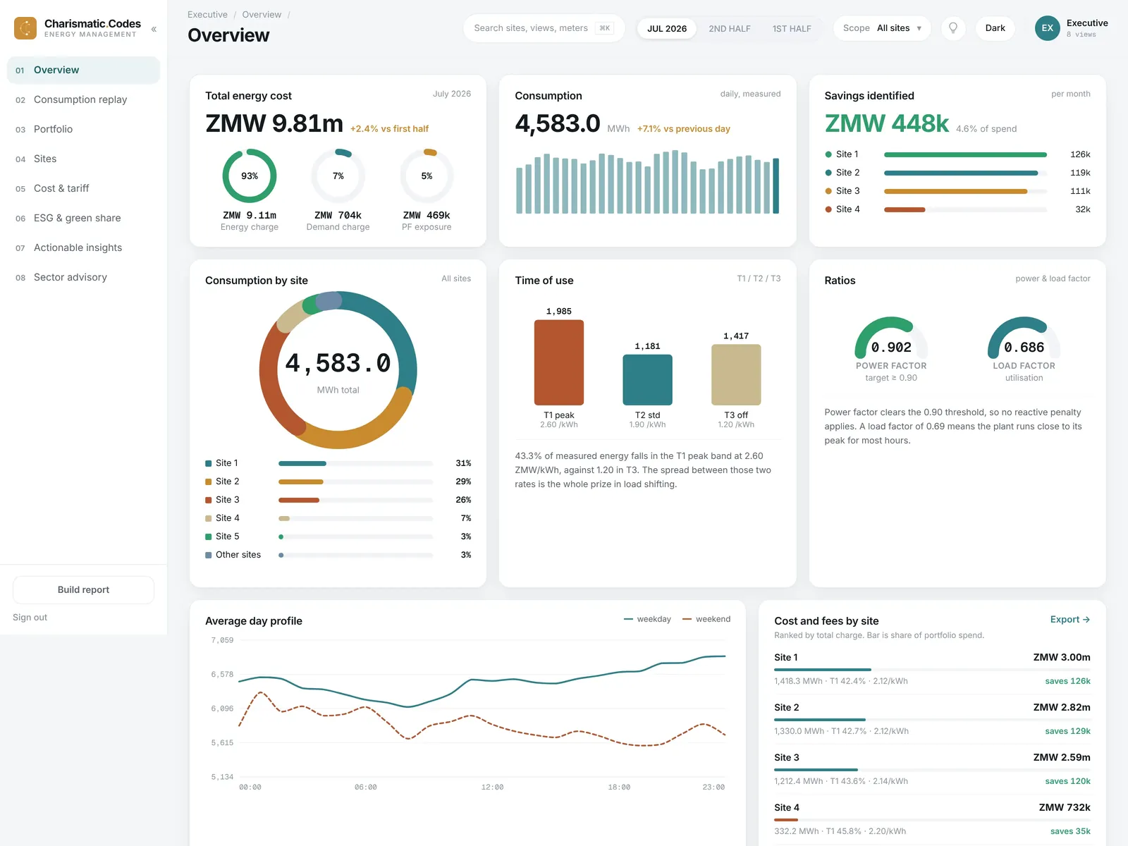 EMS Zambia overview screen on anonymised meter data