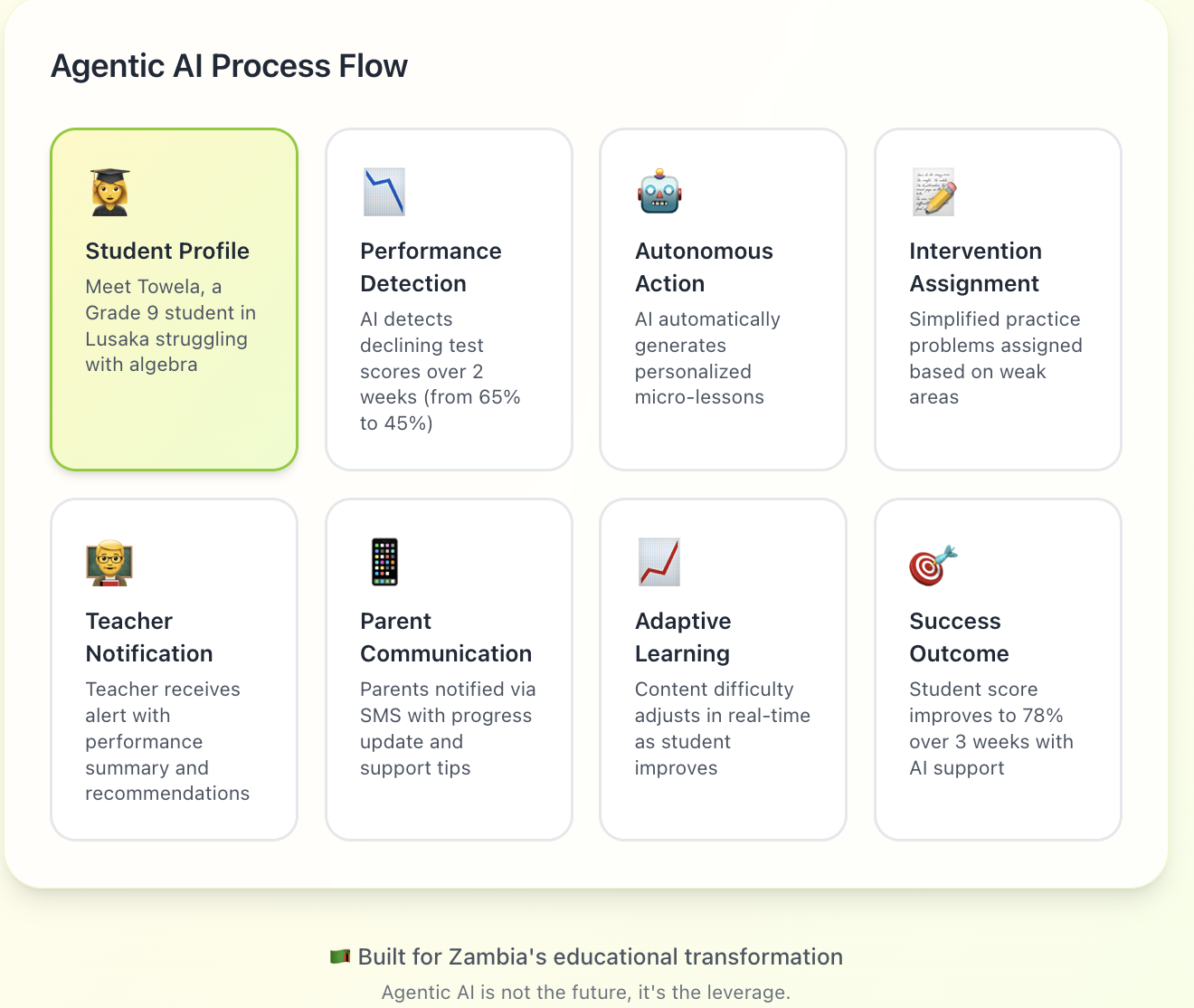 Agentic AI Process Flow for Zambian education